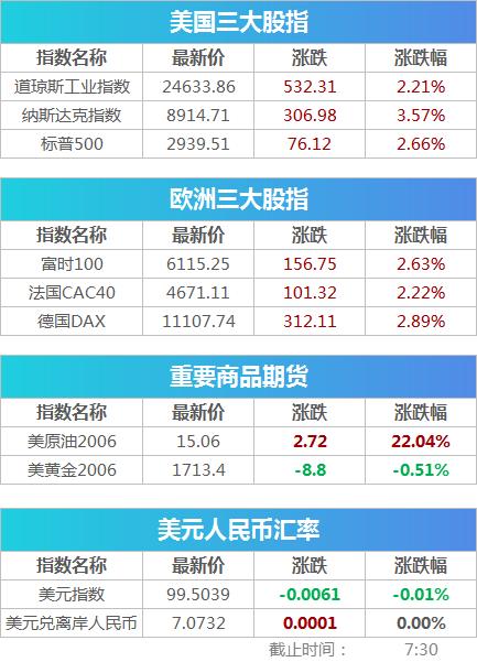 【财经】反转？！瑞德西韦临床试验初显疗效，鲍威尔誓言“保经济” 道指拉升逾500点，美油狂飙22%｜早报