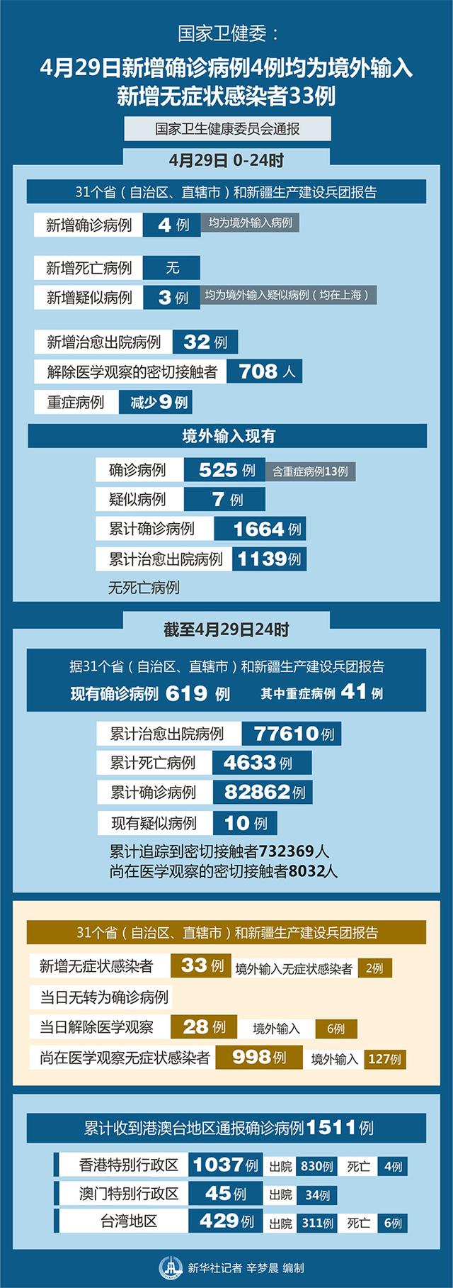 [传染病]国家卫健委：29日新增确诊病例4例均为境外输入