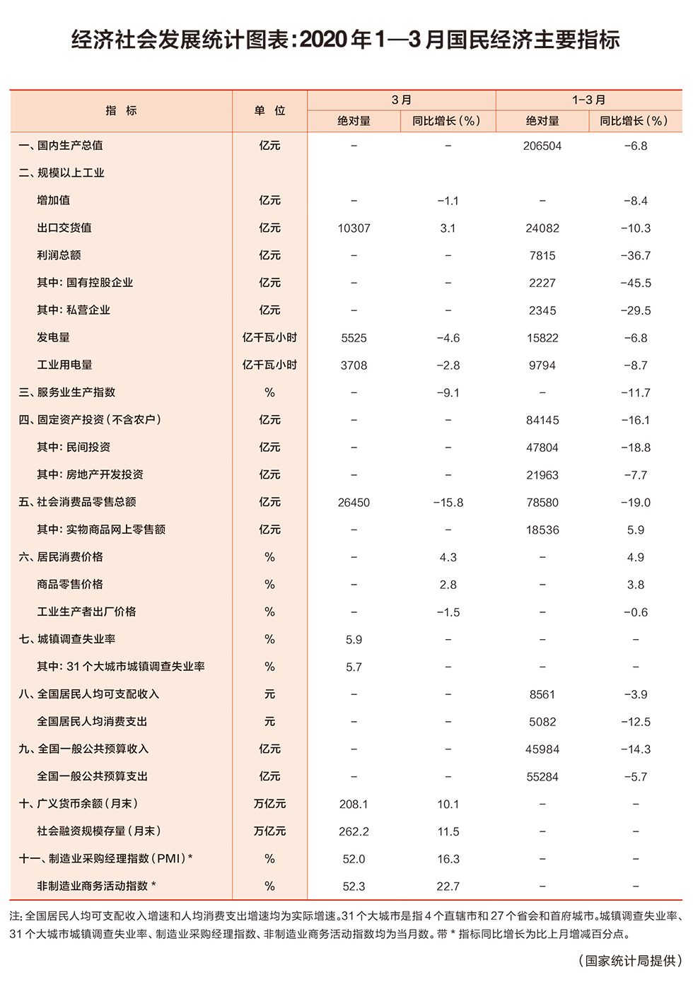 #国内宏观#经济社会发展统计图表：2020年1—3月国民经济主要指标