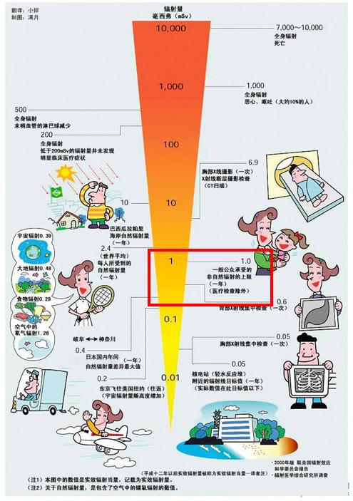 『核辐射』核辐射，你想知道的这里差不多都有