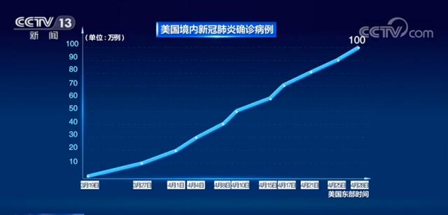 疫情▲确诊已超115万！美国疾控中心复盘四大“失误”，细思极恐……