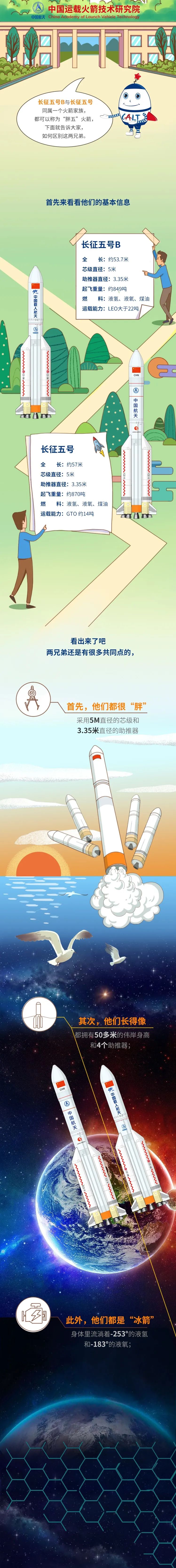 长征号运载火箭“长五B”火箭首飞成功，创下运载纪录！一文读懂它身上的黑科技