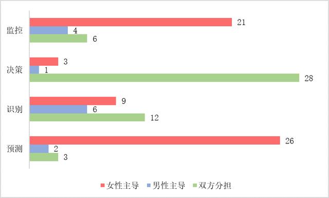 社会家务真能均摊？有两件事男性就是不肯做