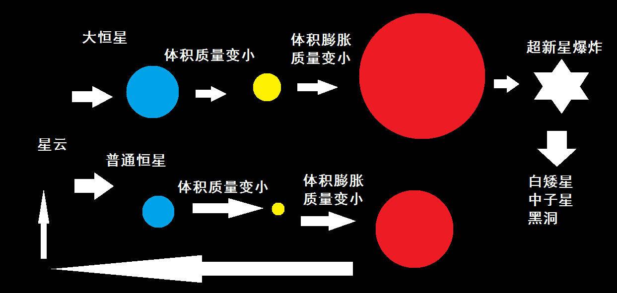 天文万物总有终结,恒星的暮年又是怎样?