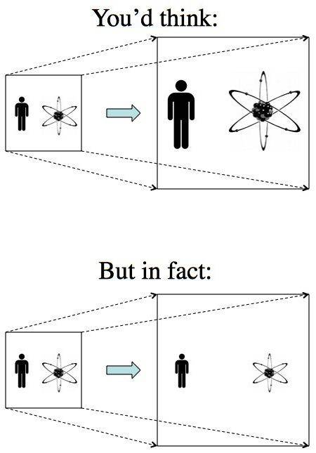 天文宇宙膨胀如何影响居住在宇宙的事物？是所有一切都在变大吗？