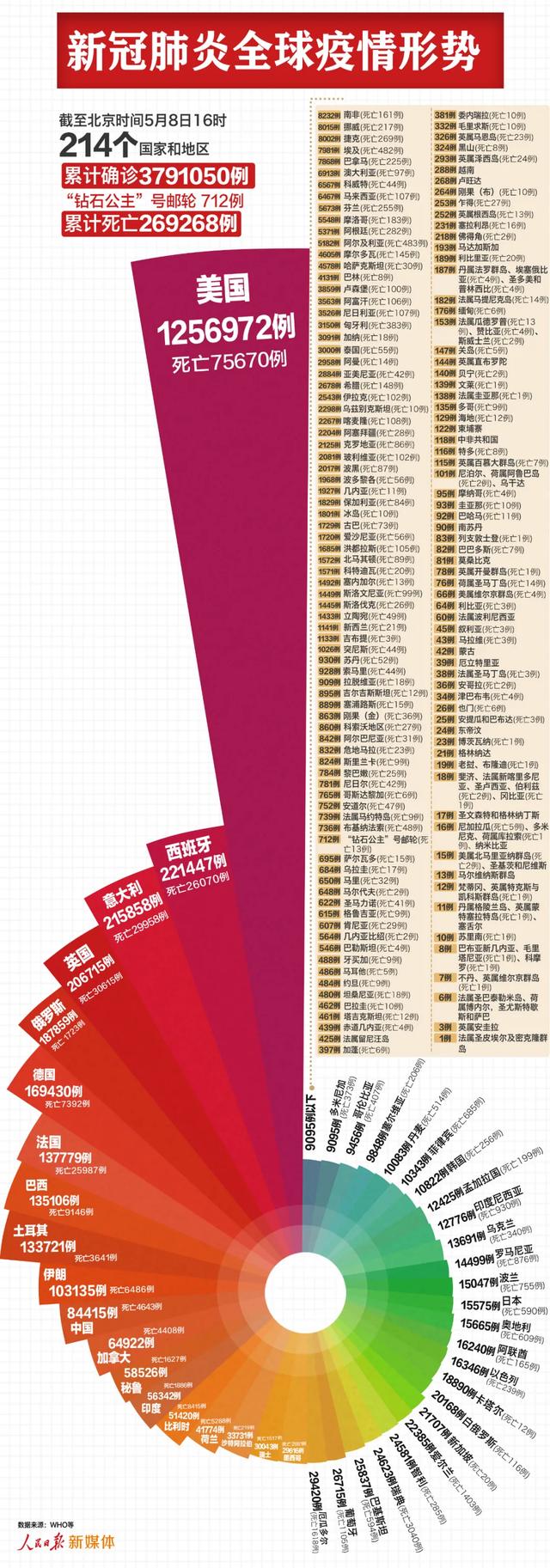 最新新冠肺炎全球疫情：全球超379万例，美国超125万例