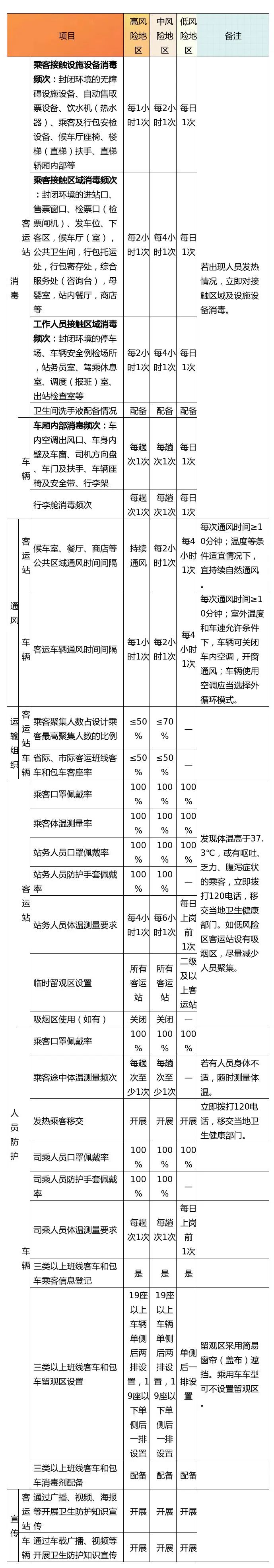疫情客运场站和交通工具最新版疫情防控指南发布