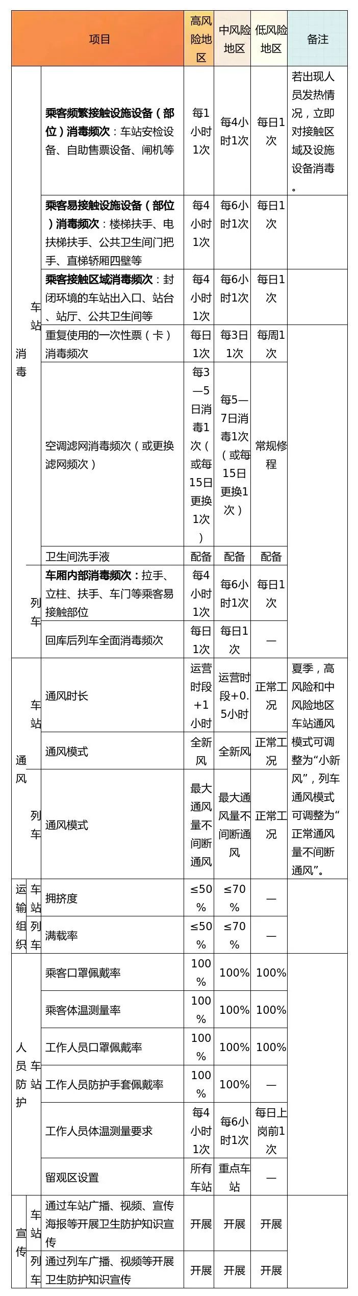 疫情客运场站和交通工具最新版疫情防控指南发布