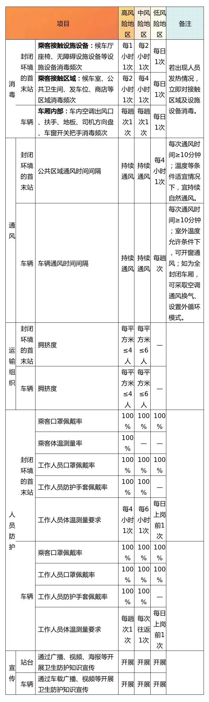 疫情客运场站和交通工具最新版疫情防控指南发布