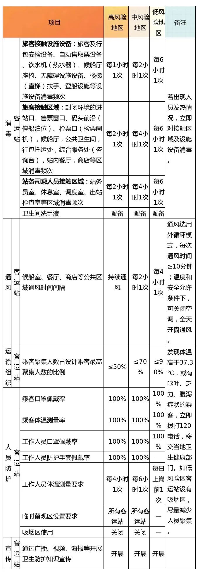 疫情客运场站和交通工具最新版疫情防控指南发布