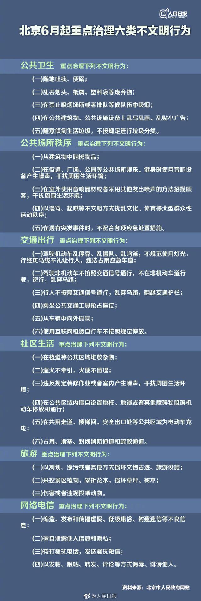 时政北京6月起重点治理6类不文明行为
