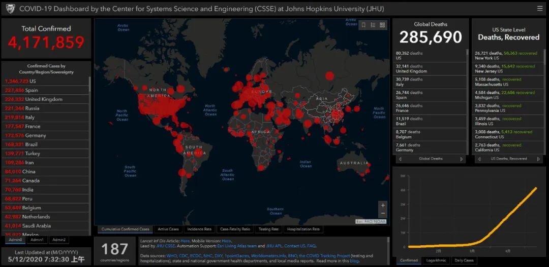 疫情最新！全球确诊超417万，特朗普终于下了这个命令