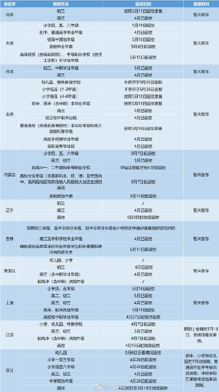 省份31省区市明确大中小学返校时间 这些省份已公布暑假时间!广东:暑假不得晚于8月1日