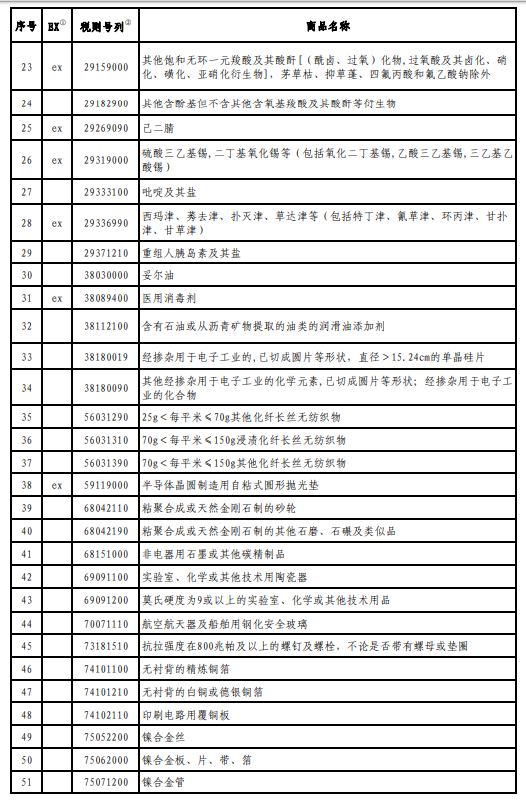 关税国务院关税税则委员会公布第二批对美加征关税商品第二次排除清单