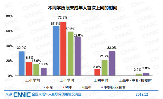 社会教育调查显示：初中是未成年人网络社会属性形成的关键期