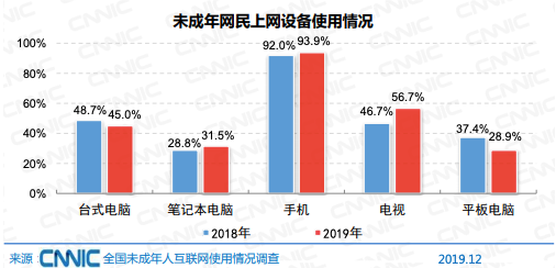 社会教育调查显示：初中是未成年人网络社会属性形成的关键期