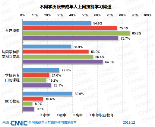 社会教育调查显示：初中是未成年人网络社会属性形成的关键期