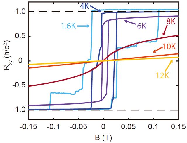 魔角双层石墨烯中的量子反常霍尔效应（图片来源：Science杂志网站）
