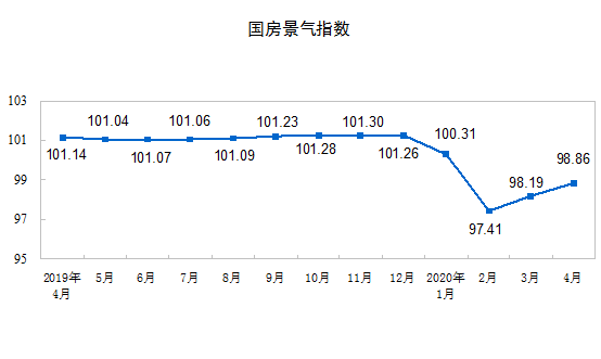 投资国家统计局:1—4月份,全国房地产开发投资33103亿元,同比下降3.3%