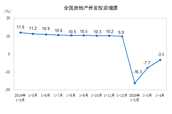 投资国家统计局:1—4月份,全国房地产开发投资33103亿元,同比下降3.3%