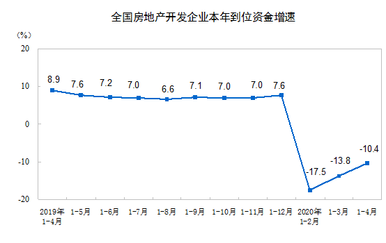 投资国家统计局:1—4月份,全国房地产开发投资33103亿元,同比下降3.3%