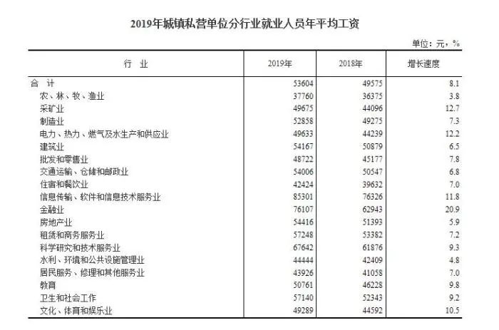 平均工资2019年全国平均工资出炉！6大行业年薪超10万元……