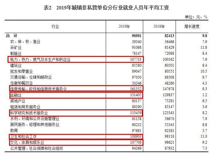 平均工资2019年全国平均工资出炉！6大行业年薪超10万元……