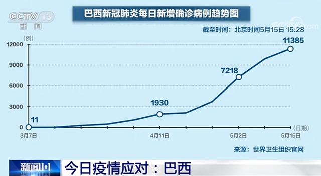 疫情中国驻巴西大使：巴方近一周疫情加速，中方援助物资三天后抵达
