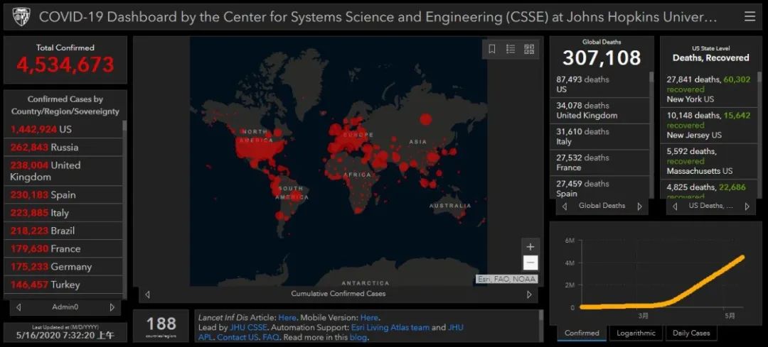 疫情最新！全球确诊超453万，又一大国发生聚集性感染