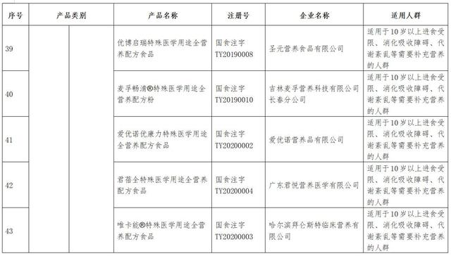 特殊医学用途配方食品市场监管总局发布48个特殊医学用途配方食品清单