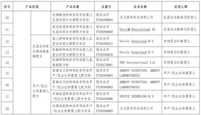 特殊医学用途配方食品市场监管总局发布48个特殊医学用途配方食品清单