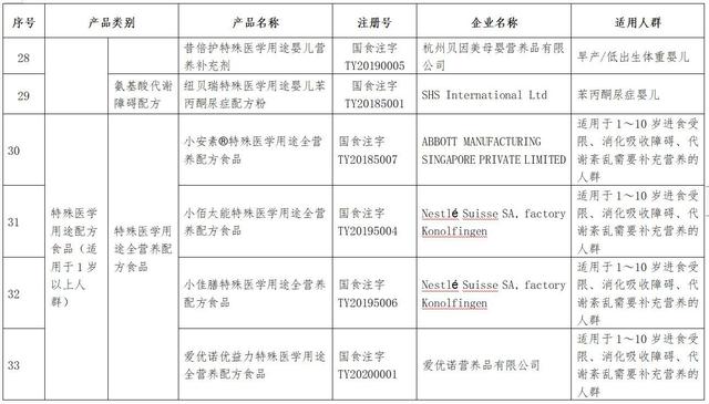 特殊医学用途配方食品市场监管总局发布48个特殊医学用途配方食品清单