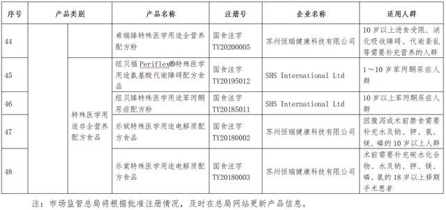 特殊医学用途配方食品市场监管总局发布48个特殊医学用途配方食品清单