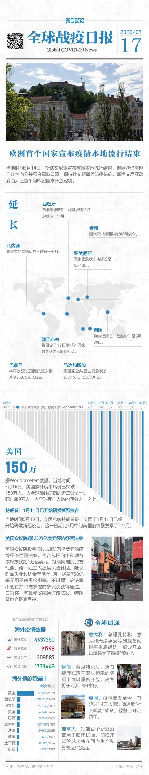 全球战疫日报丨美国确诊超150万，欧洲首个国家宣布疫情本地流行结束