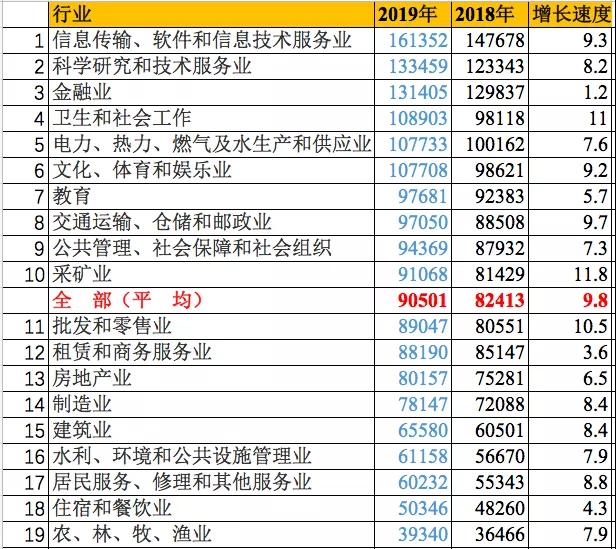 平均工资官宣！最挣钱的行业排名出炉