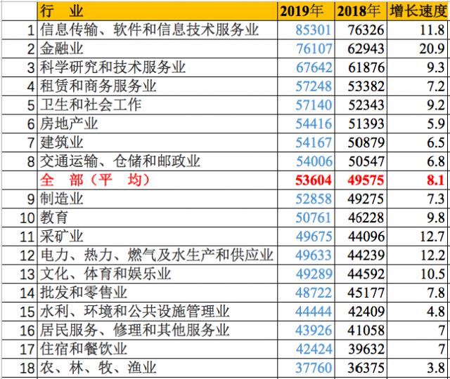 平均工资官宣！最挣钱的行业排名出炉