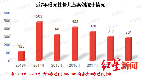 女童保护“女童保护”基金公布2019年性侵儿童案例调查报告：熟人作案超七成