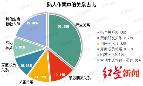 女童保护“女童保护”基金公布2019年性侵儿童案例调查报告：熟人作案超七成