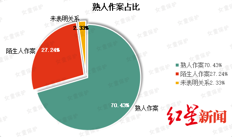 女童保护“女童保护”基金公布2019年性侵儿童案例调查报告：熟人作案超七成