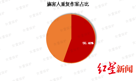 女童保护“女童保护”基金公布2019年性侵儿童案例调查报告：熟人作案超七成