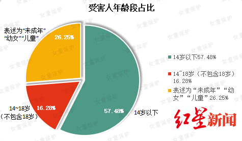 女童保护“女童保护”基金公布2019年性侵儿童案例调查报告：熟人作案超七成