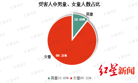 女童保护“女童保护”基金公布2019年性侵儿童案例调查报告：熟人作案超七成