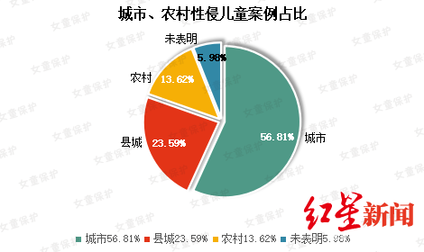 女童保护“女童保护”基金公布2019年性侵儿童案例调查报告：熟人作案超七成