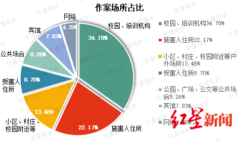 女童保护“女童保护”基金公布2019年性侵儿童案例调查报告：熟人作案超七成