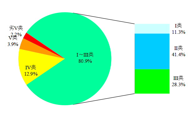 生态环境生态环境部通报4月和1-4月全国地表水、环境空气质量状况