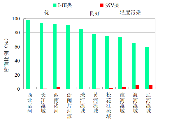 生态环境生态环境部通报4月和1-4月全国地表水、环境空气质量状况