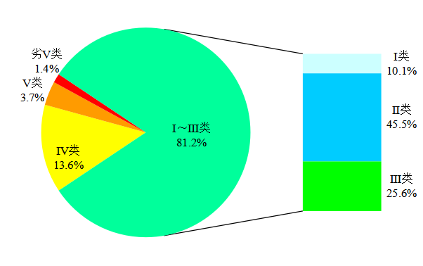 生态环境生态环境部通报4月和1-4月全国地表水、环境空气质量状况