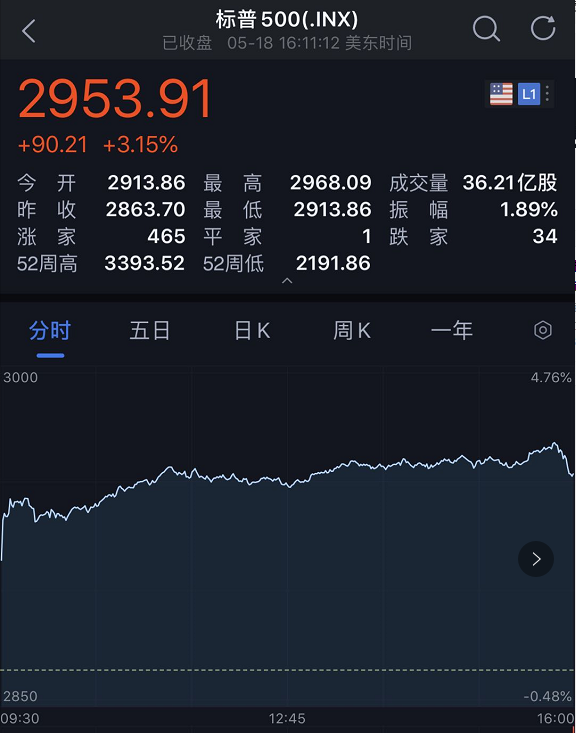 美联储大涨！大涨！大涨！