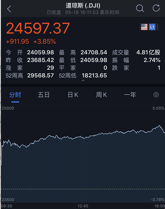 美联储大涨！大涨！大涨！