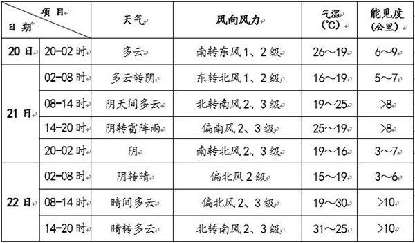 天气北京21日有雷阵雨 昼夜温差较大谨防感冒